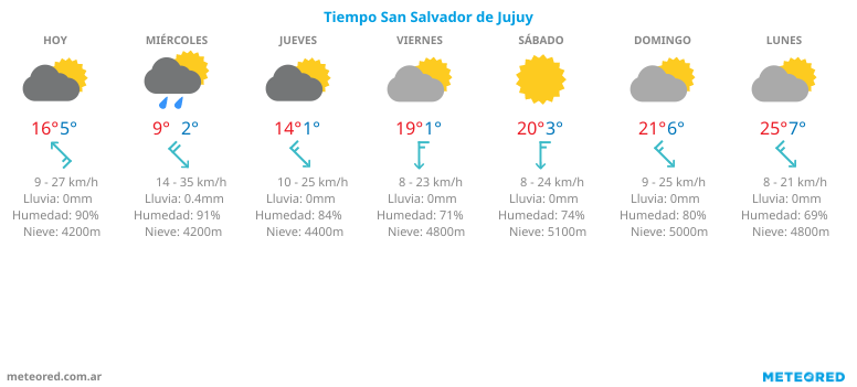clima